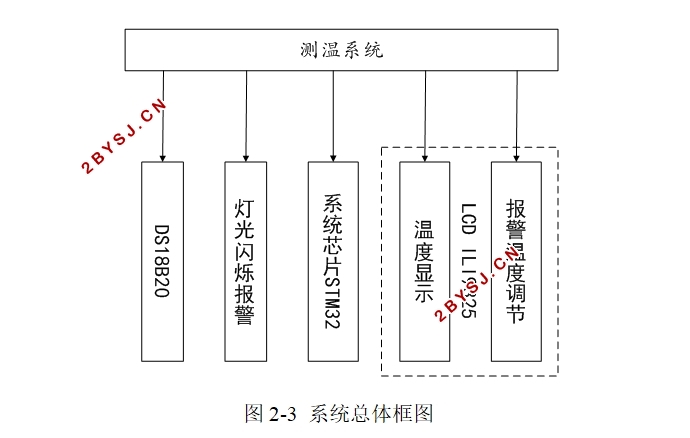 STM32¶ȼ