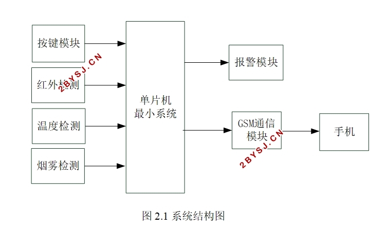 基于STM32的家居安全防盗报警系统的设计