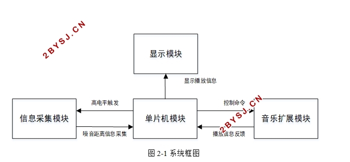 基于单片机的手势控制音乐系统设计