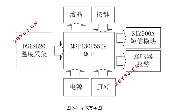 基于MSP430单片机的温度测量与发送模块设计