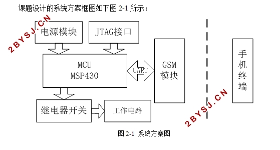 MSP430ƬԶ̿ؿ