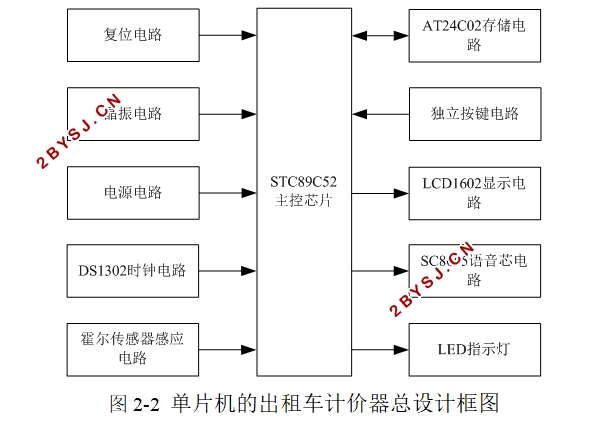 基于单片机的出租车计价器系统设计