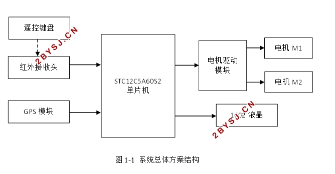 基于单片机的红外遥控GPS实时定位小车设计