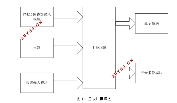 基于STM32的空气质量检测仪(含原理图,程序,答辩记录)