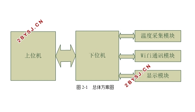 基于单片机多路温度监控系统设计