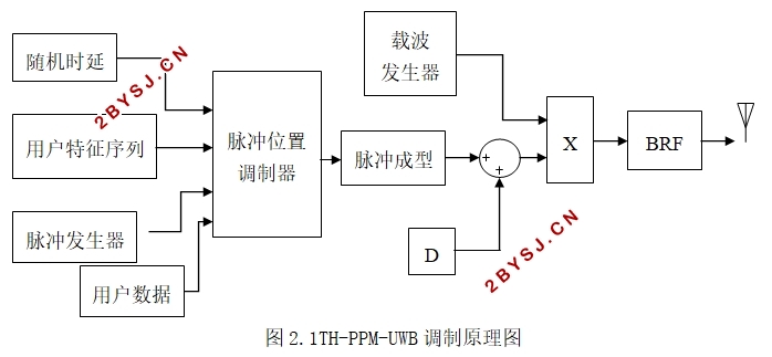 超宽带脉冲信号调制方式的研究及Matlab实现