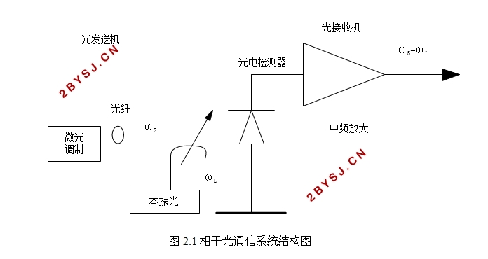 相干光通信接收系统研究及关键算法的MATLAB实现