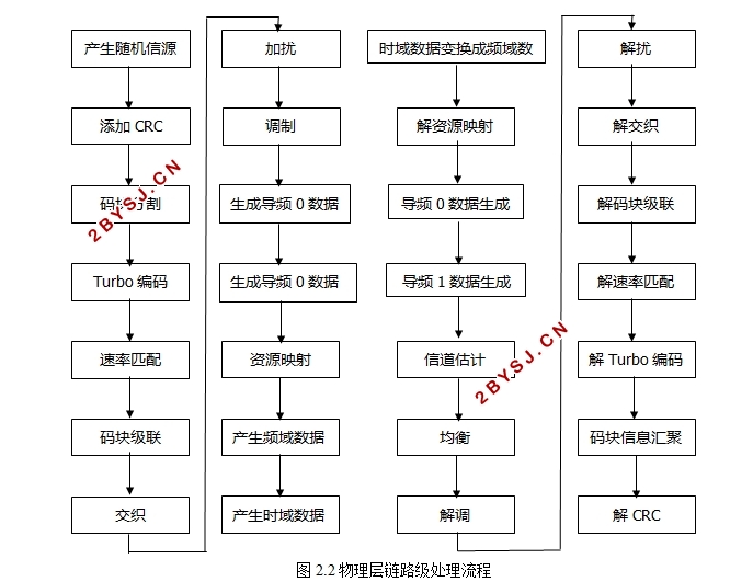 基于软件无线电的TD-LTE物理层链路协议研究与仿真