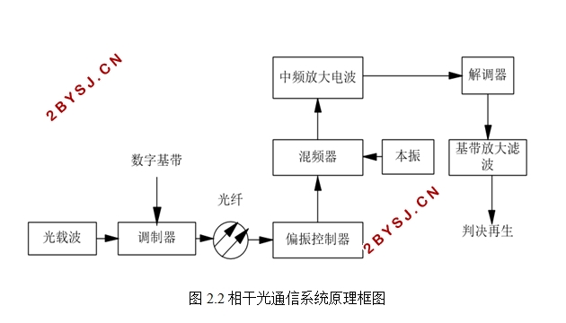 相干光通信接收系统研究及关键算法的MATLAB实现