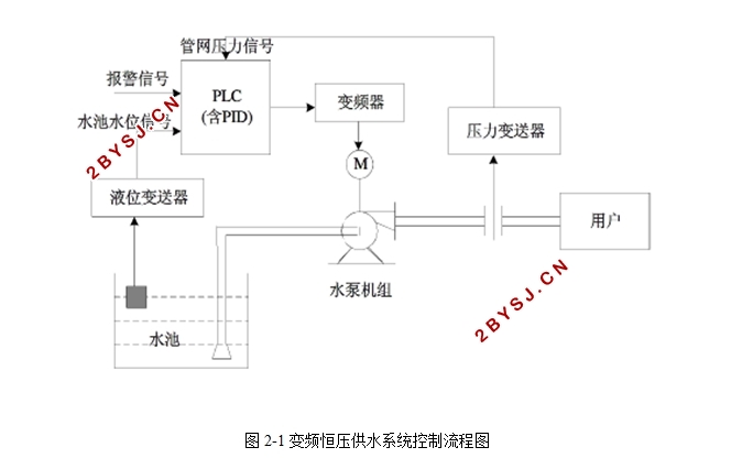 工业网络综合控制系统设计(恒压供水模拟装置)