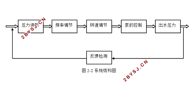 基于S7-300的某小区恒压供水监控系统设计(含CAD图,组态程序)