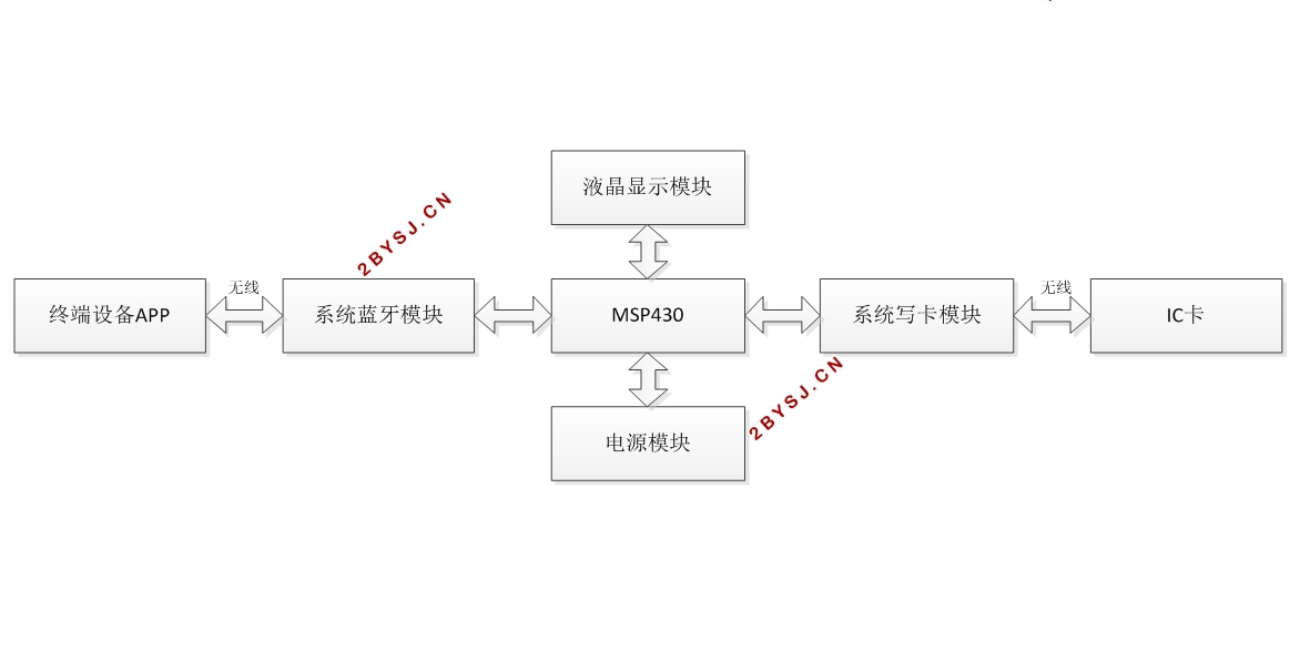 蓝牙无线自助写卡系统设计