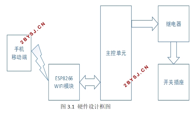 手机远程遥控开关无线插座的设计