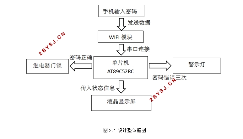 基于WIFI的门禁系统的设计