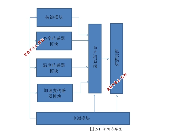人体健康实时监测仪设计