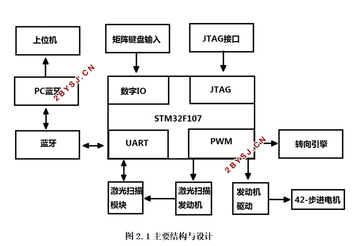 基于STM32的激光扫描仪的设计