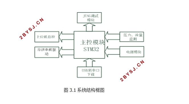 基于stm32的针阀压力监测系统的设计