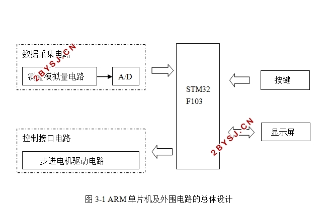 基于STM32的pH自动控制加液机的设计