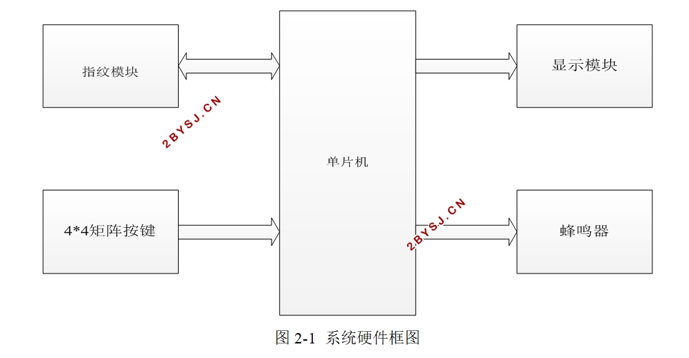 指纹识别密码锁设计