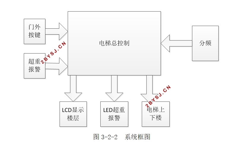 基于FPGA的电梯控制系统的设计