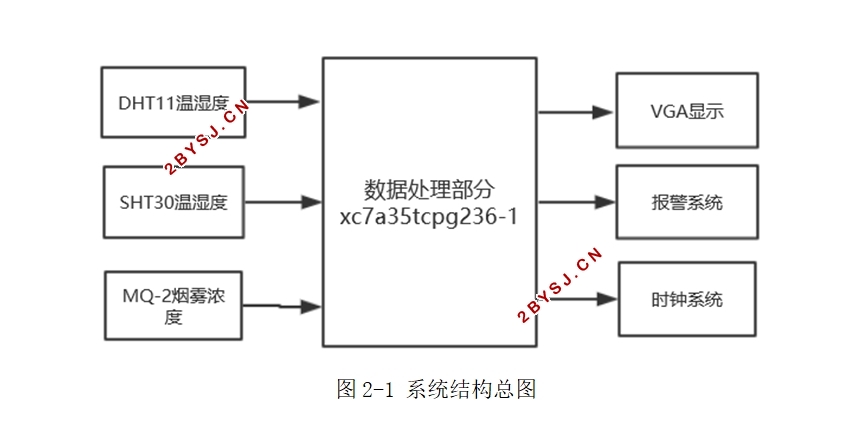 基于FPGA的多路信息采集系统及VGA显示