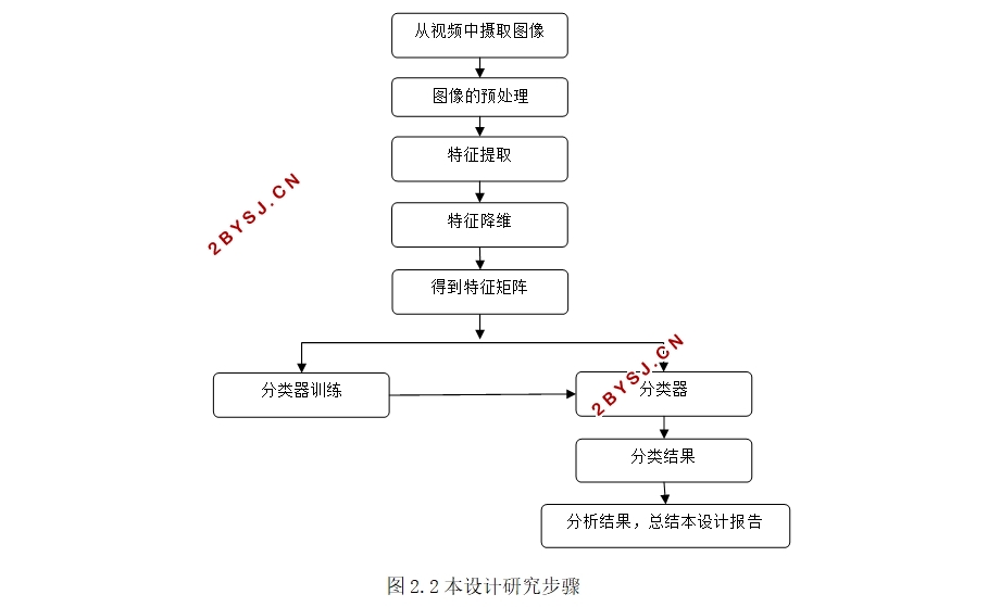 基于视频人脸识别的技术研究