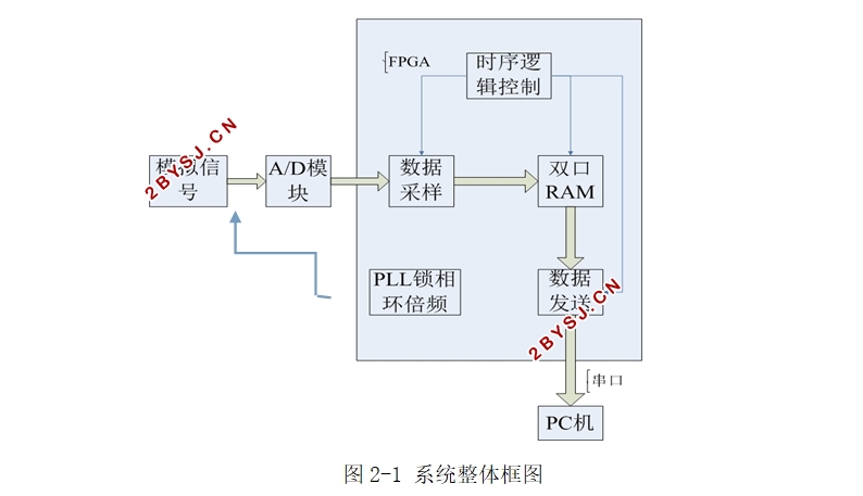 基于FPGA的数据采集器设计