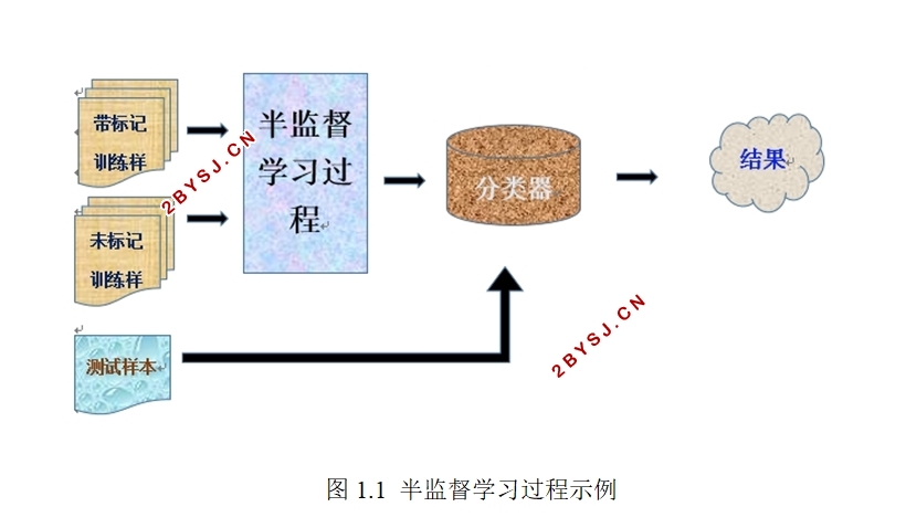 半监督学习算法研究