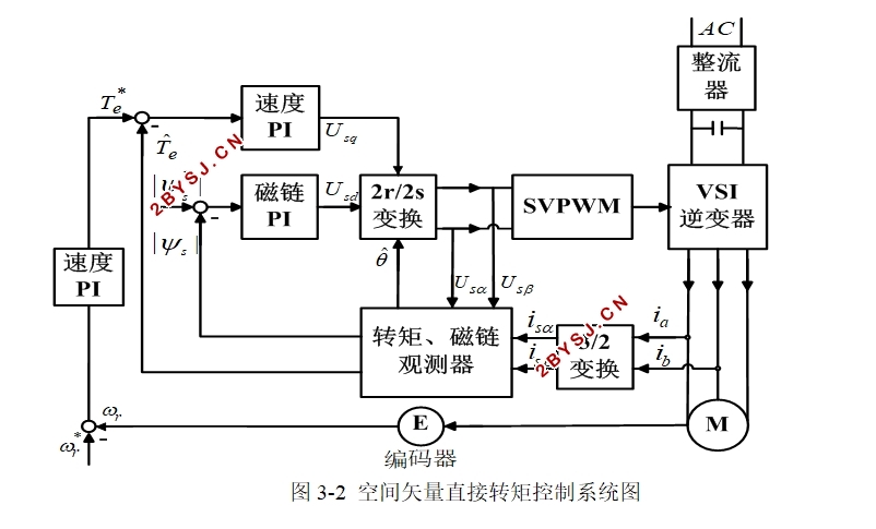 感应电机的空间矢量直接转矩控制研究
