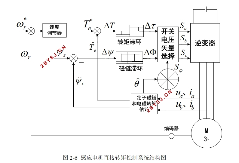 感应电机的效率最优控制研究