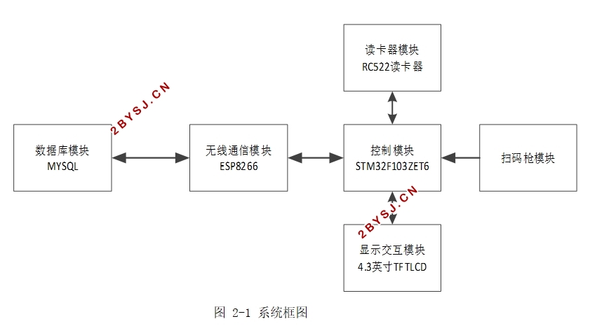 基于STM32的超市自助结账系统的设计