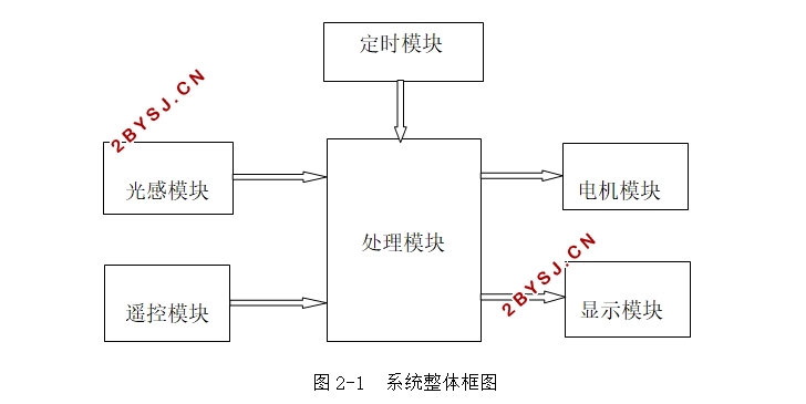 基于52型单片机的智能窗帘控制系统设计