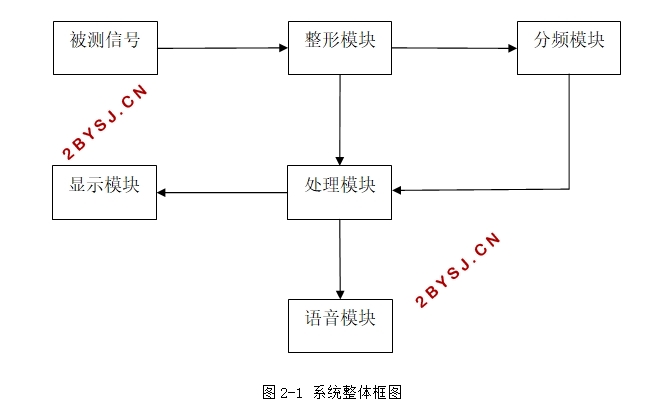 基于单片机STC89C52语音播报频率计