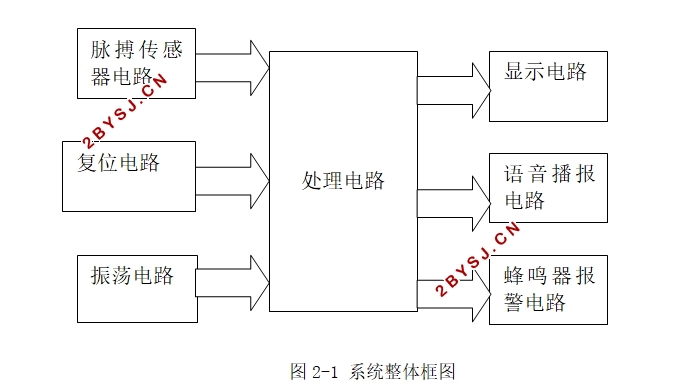 基于单片机的智能指式脉搏检测仪的设计