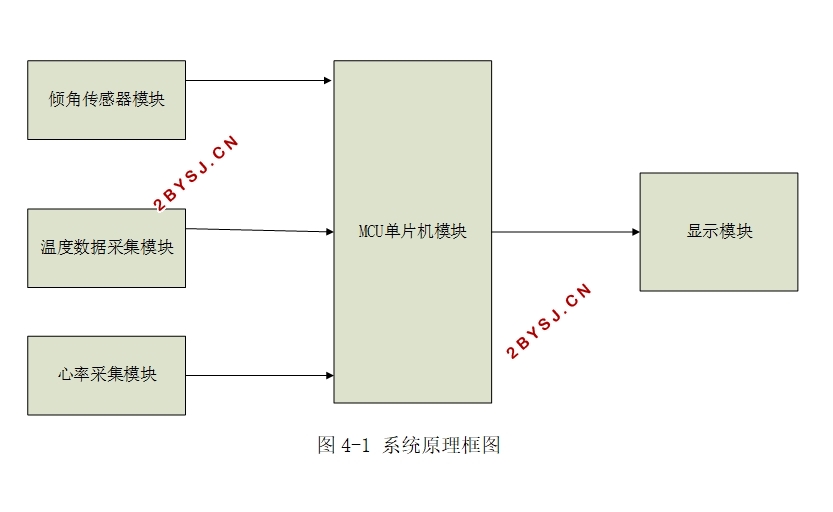 基于单片机STM32的健康运动监测系统设计