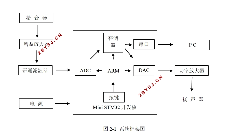基于ARM的语音信号采集系统设计(含原理图)