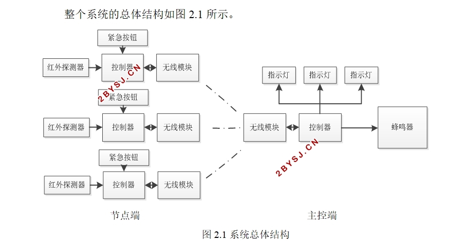 家庭安防报警系统的设计(程序,Protel原理图)