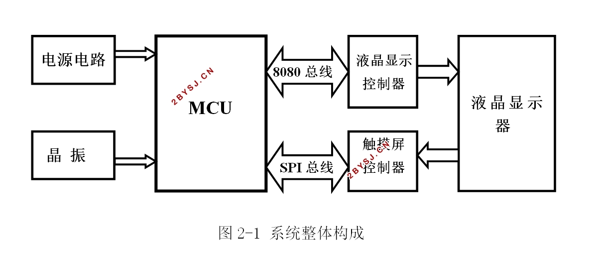 基于STM32的触摸屏驱动设计