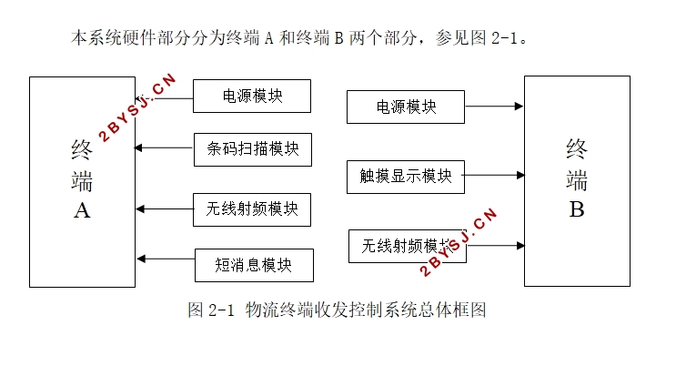 物流终端收发控制系统的设计