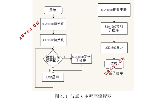 基于CAN总线的嵌入式智能节点的设计