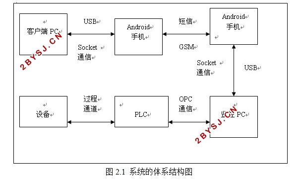 基于GSM网络的远程测控系统的设计