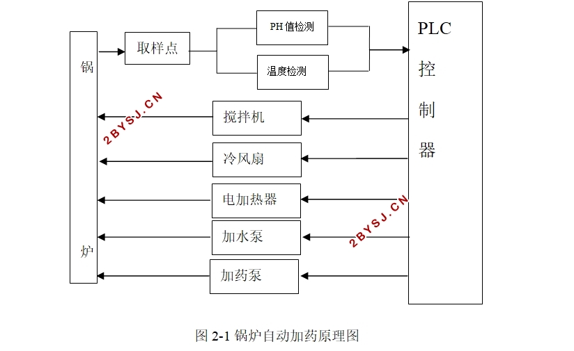 蒸汽锅炉自动加药系统设计(S7-200,含PLC程序,MCGS组态)
