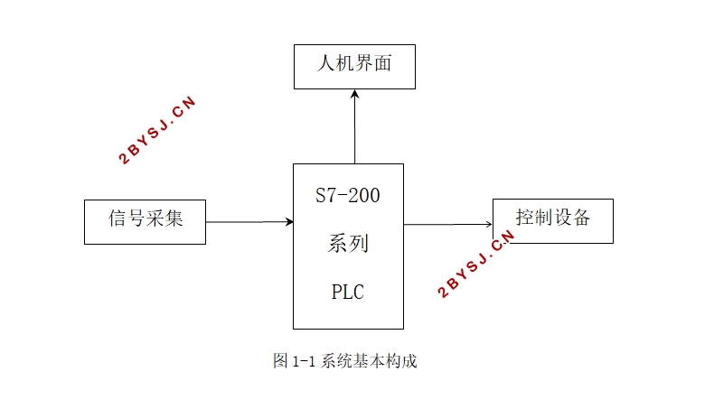 生物发酵罐控制系统设计(含Matlab仿真,MCGS组态,PLC程序)
