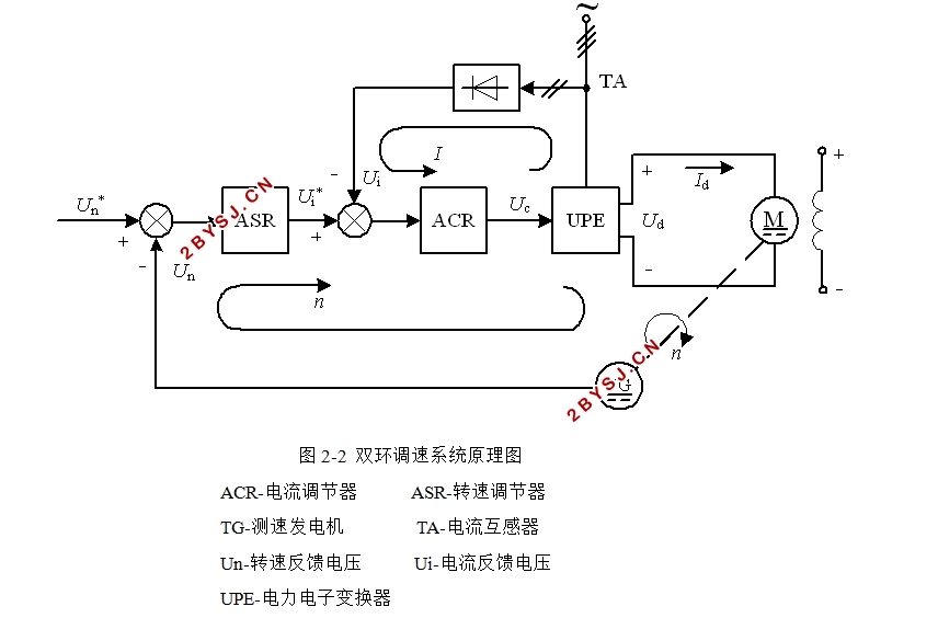 双闭环直流调速系统的设计与仿真(含仿真)