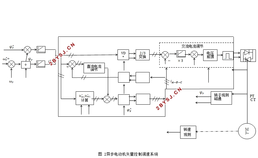 异步电动机SPWM变频调速仿真研究