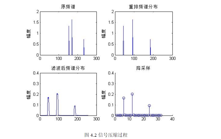 基于稀疏傅里叶变换的信号压缩算法研究