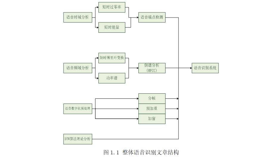 基于DTW算法实现对英文字母的语音识别