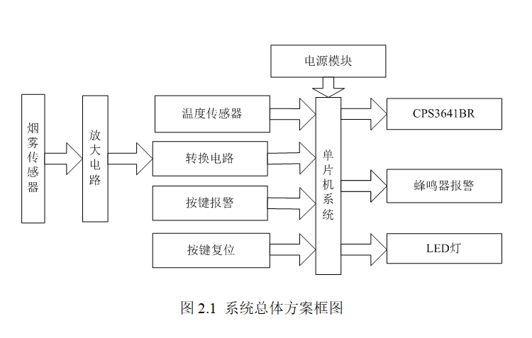 家用火灾监控系统的研究