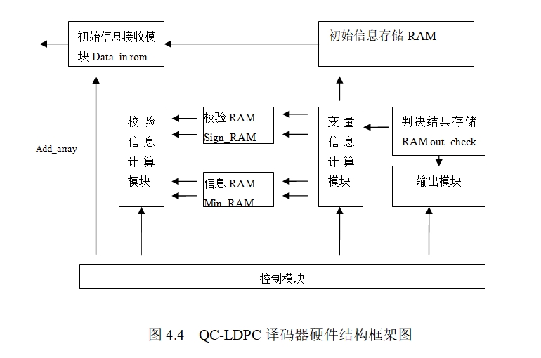 ����FPGA��QC-LDPC�������㷨�о�
