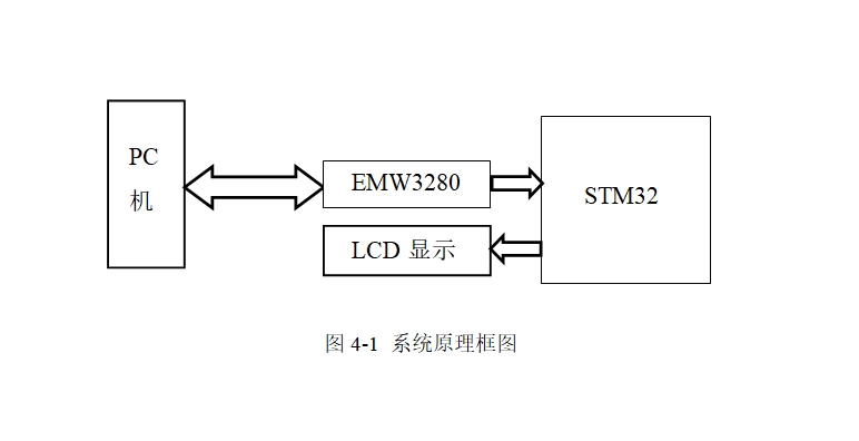 ����STM32��Wi-Fiͨ�ŵ����